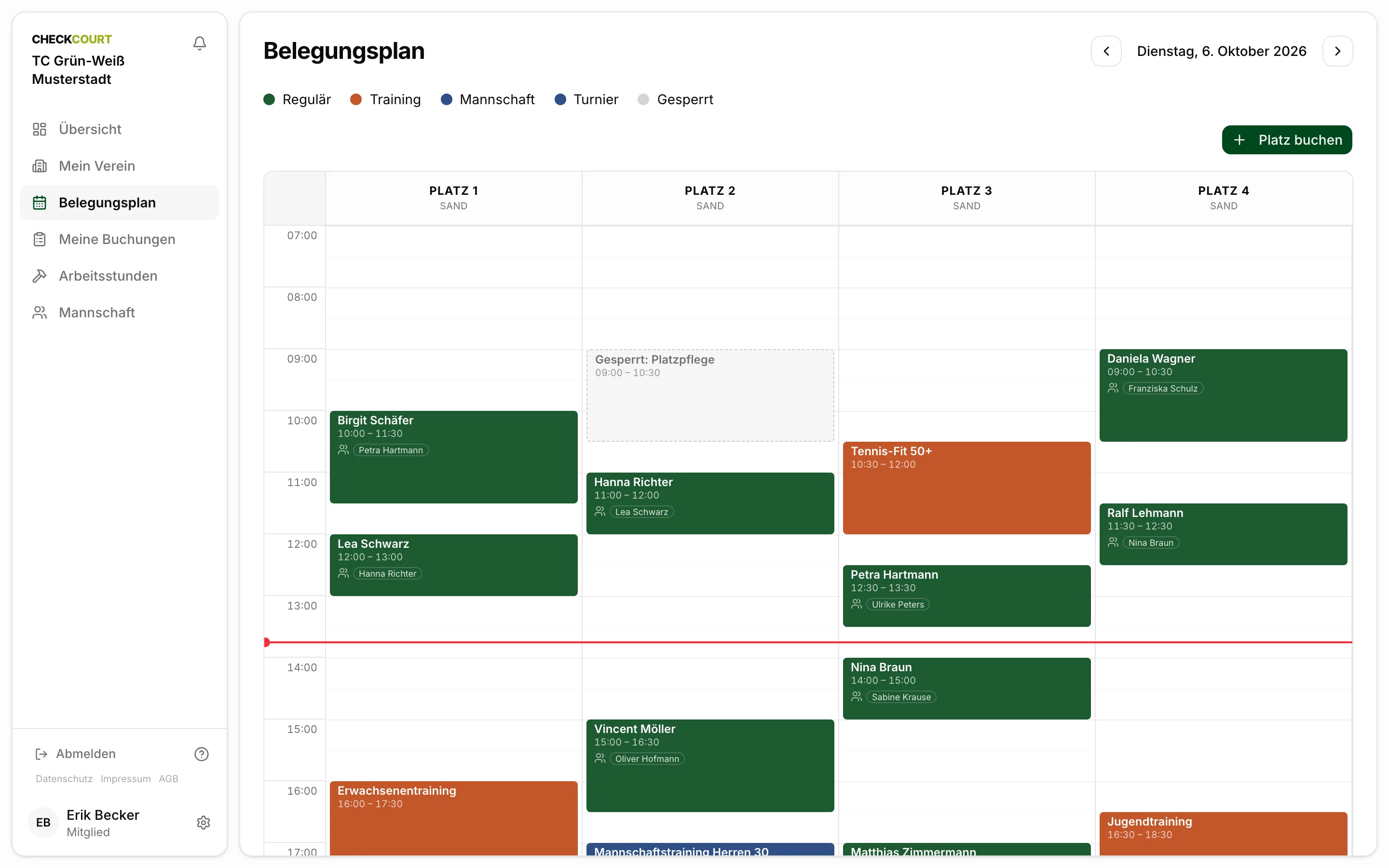 CheckCourt am Desktop, angemeldet als Mitglied: Belegungsplan für Dienstag, 6. Oktober, mit vier Plätzen. Platz 2 ist am Vormittag wegen Platzpflege gesperrt, eine rote Linie markiert die aktuelle Uhrzeit, ab dem Nachmittag folgen Training und weitere Buchungen.